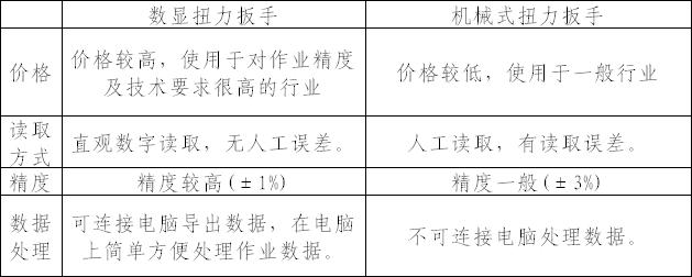 數(shù)顯扭力扳手與機(jī)械式扭力扳手的區(qū)分